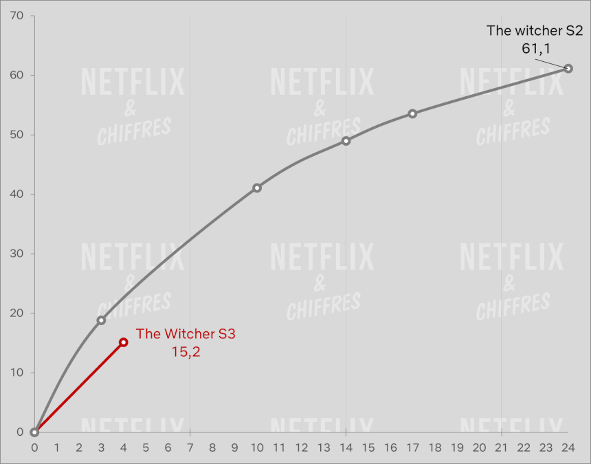 the witcher season 3 vs season 2 cve audience