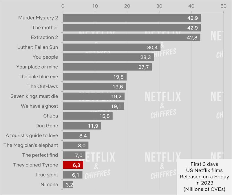 They Cloned Tyrone Week Viewership Stats