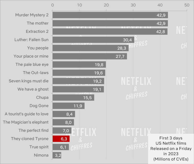 they cloned tyrone week 1 viewership stats