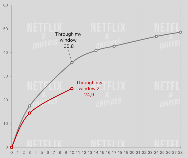 through my window 1 vs 2 netflix cve viewership