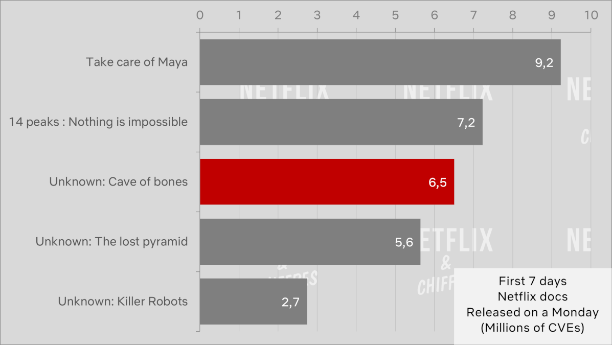 Unknown Cave Of Bones Netflix Viewership