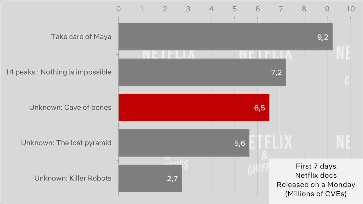 unknown cave of bones netflix viewership