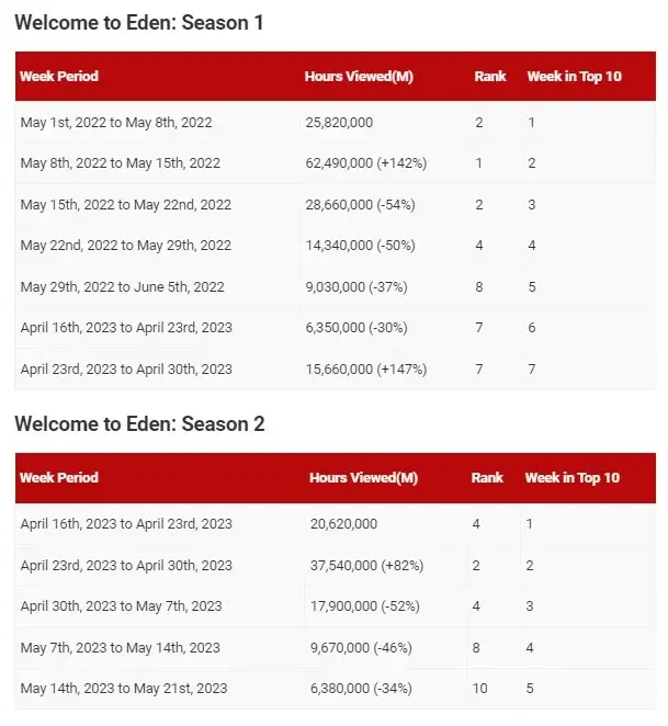 welcome to eden viewing figures netflix