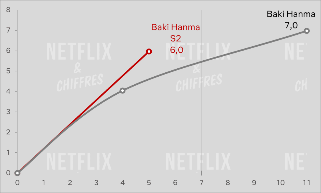 baki hanma season 2 vs season 1 viewership