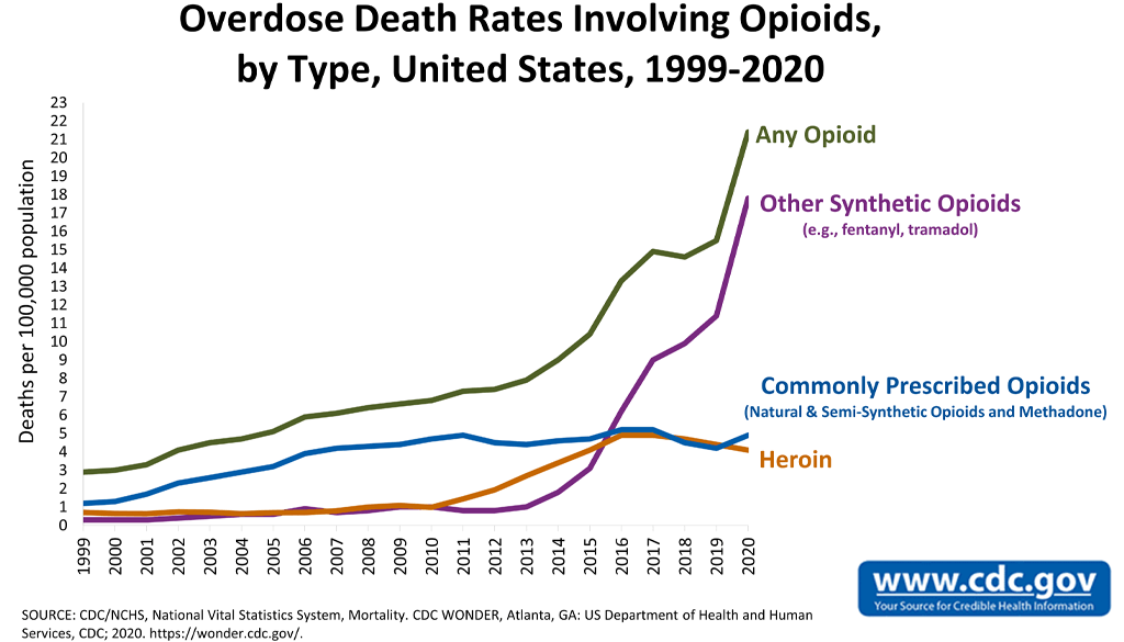 cdc 1999 2020 drug related death statistics