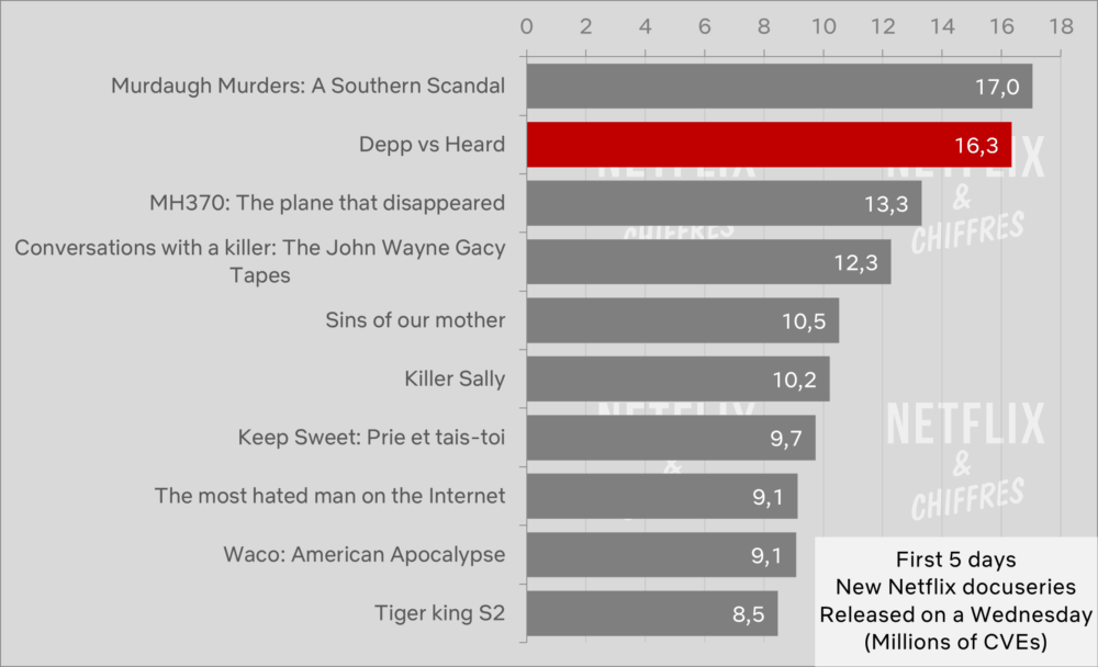 Depp V Heard Vs Other Netflix Documentaries Viewership Cve E