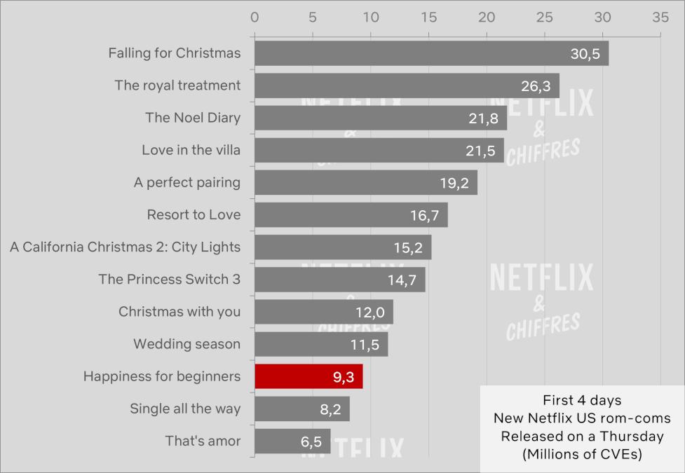 Hapiness For Beginners Netflix Vs Other Netflix Rom Coms