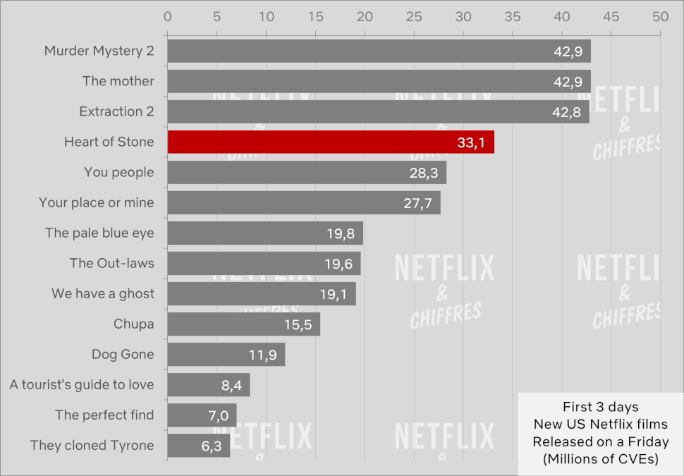 Heart Of Stone Vs Other Netflix Movies