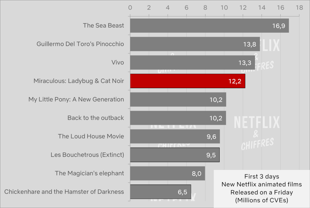 miraculous vs other netflix original animated movies