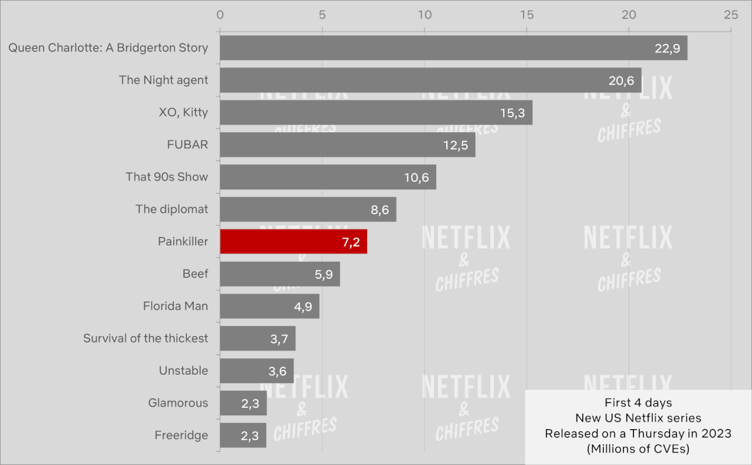 painkiller netflix viewership cve first four days