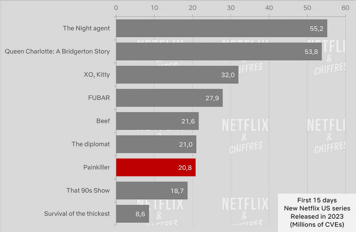 painkiller netflix viewership cve