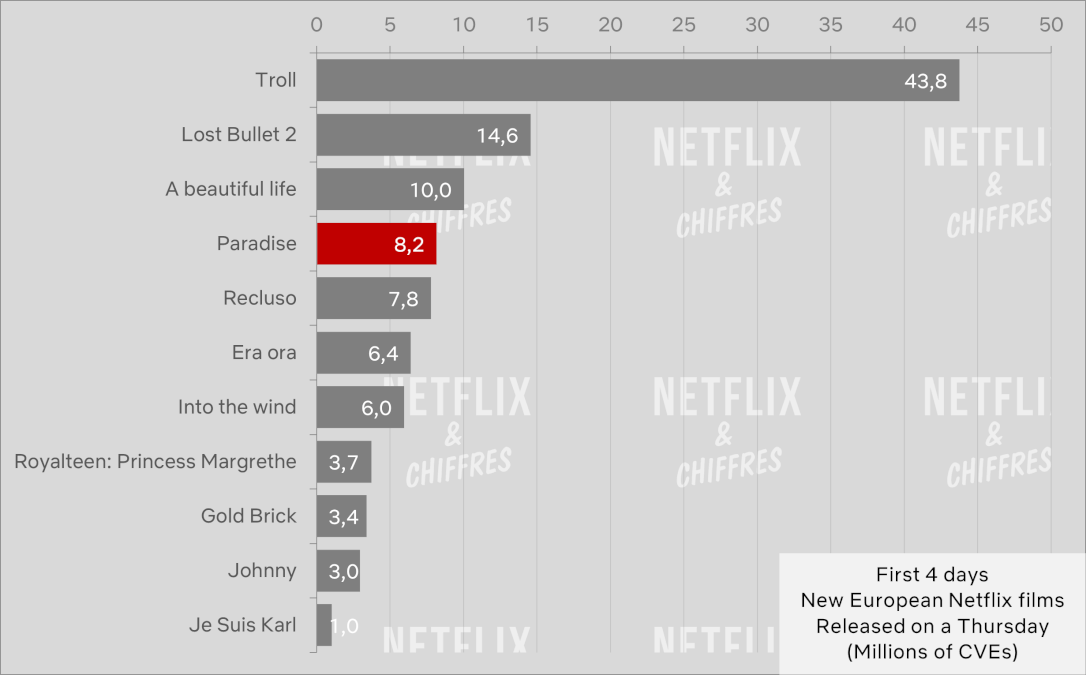 Paradise Vs Other Netflix Original International Movies