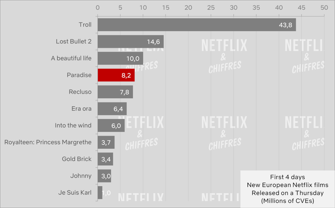 paradise vs other netflix original international movies