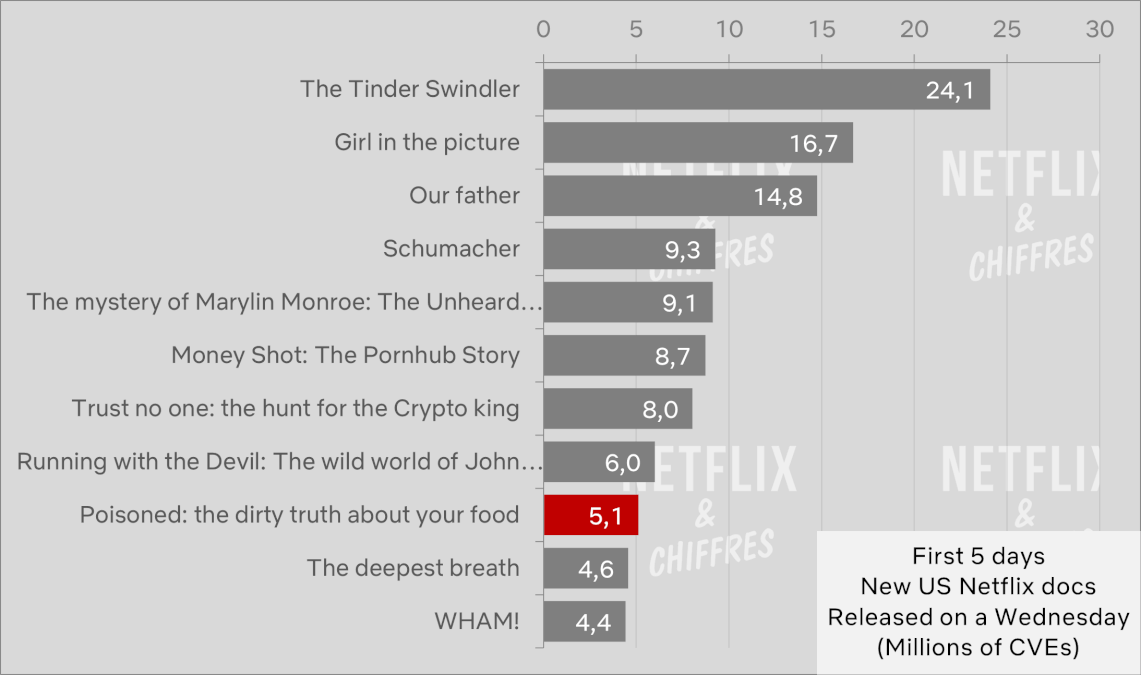 Poisoned Netflix Documentary Vs Other Netflix Documentaries