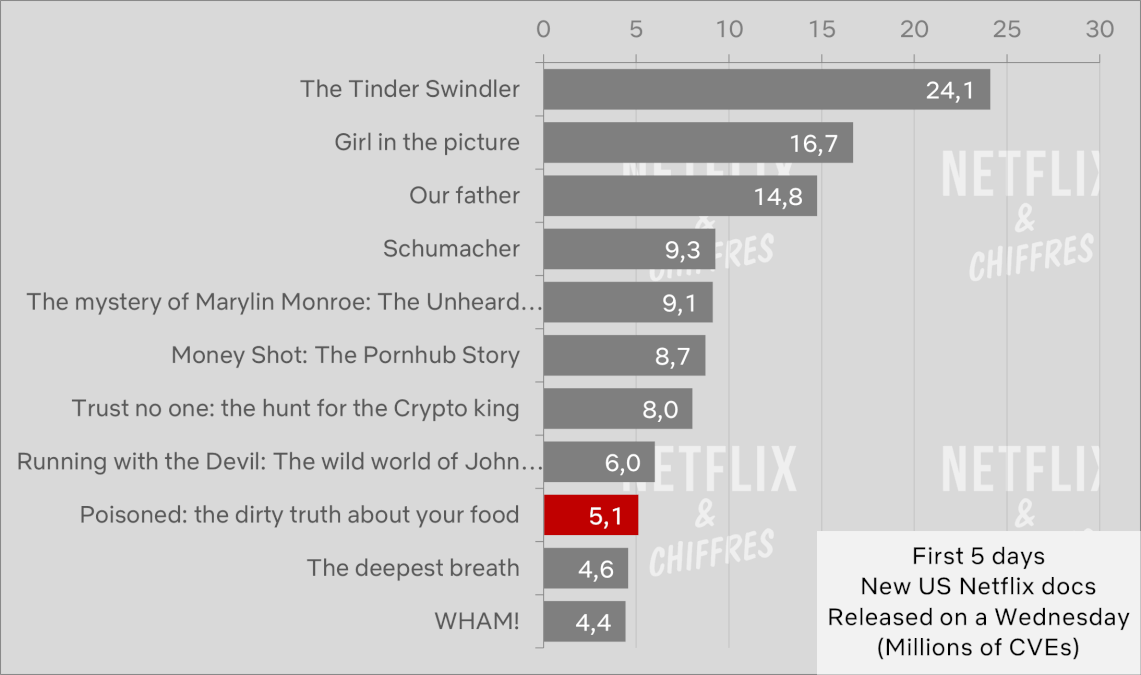 poisoned netflix documentary vs other netflix documentaries