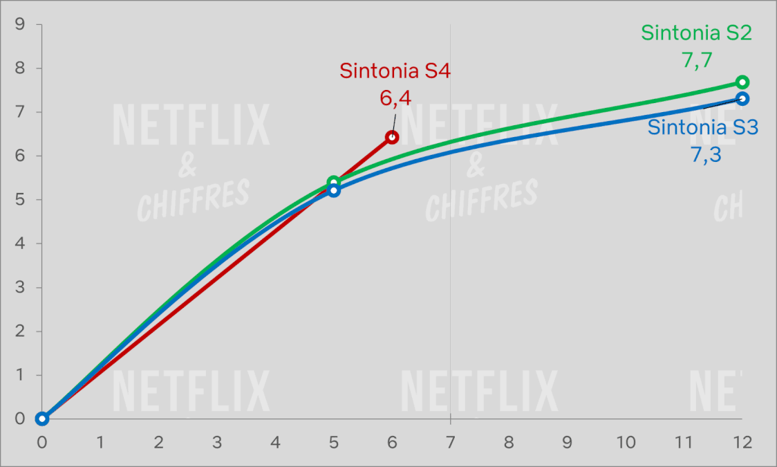 sintonia season 4 vs other seasons