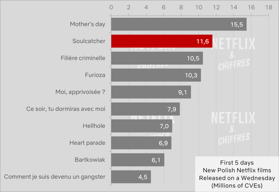 Soulcatcher Netflix Movie Viewership Vs Other Movies
