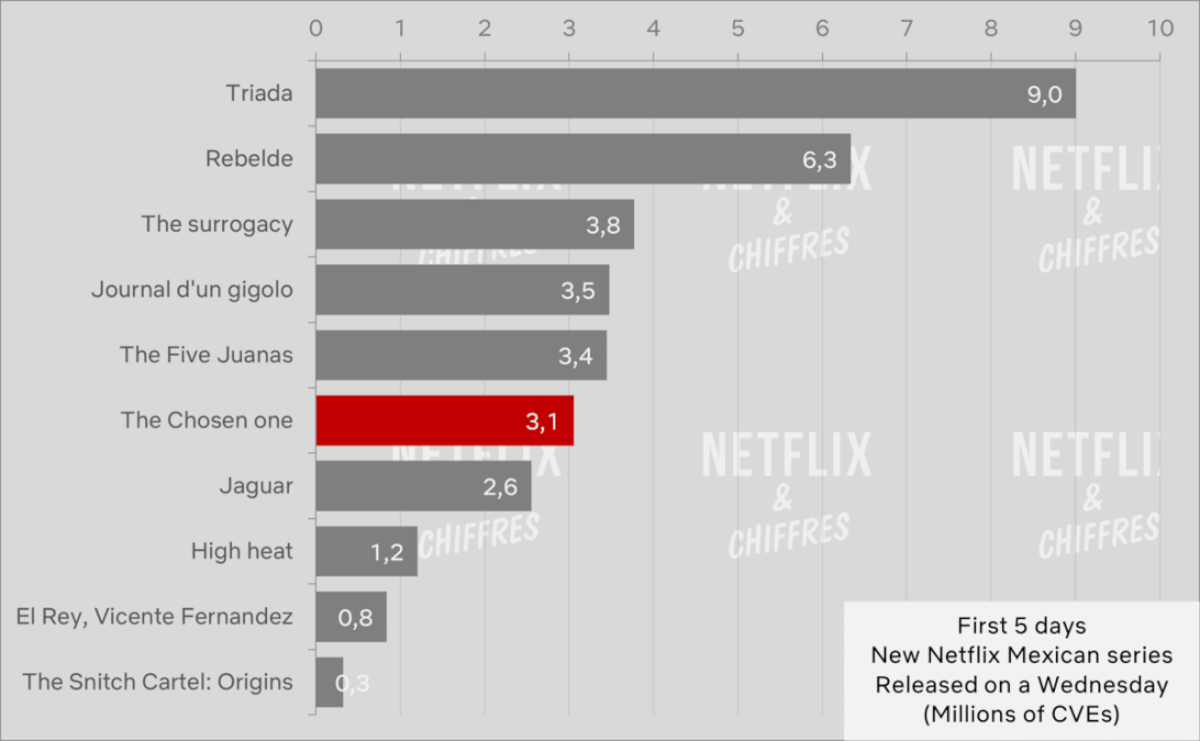 the chosen one cve viewership