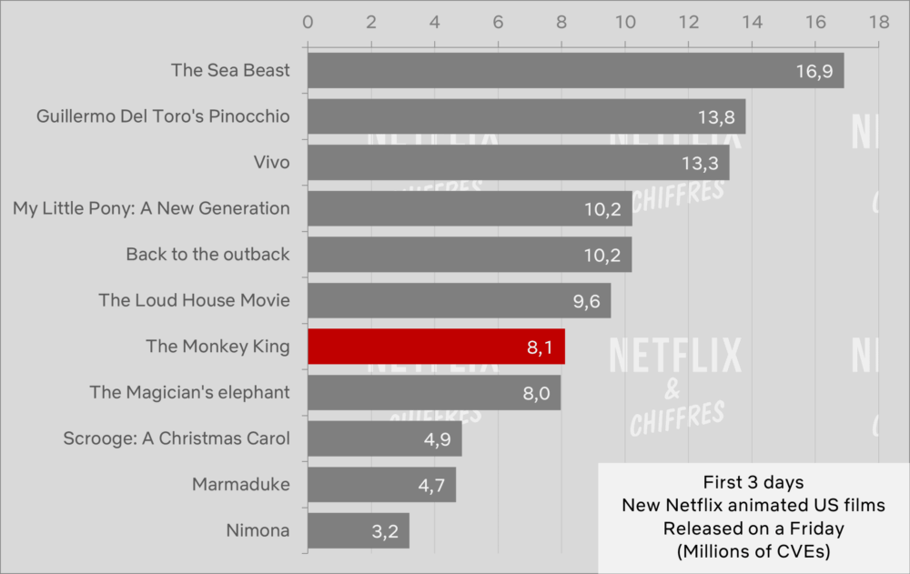The Monkey King Netflix Viewership Cve Animated Movies E
