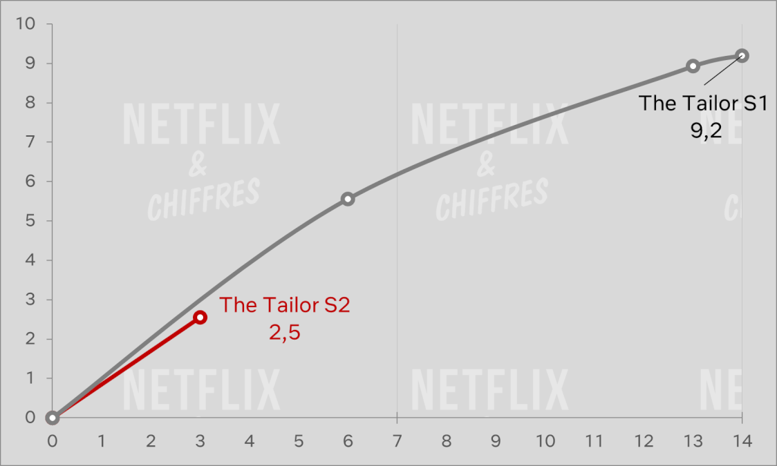 the tailor volume 2 netflix viewership vs volume 1