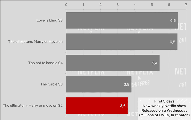 the ultimatum netfilx cve viewership season 2