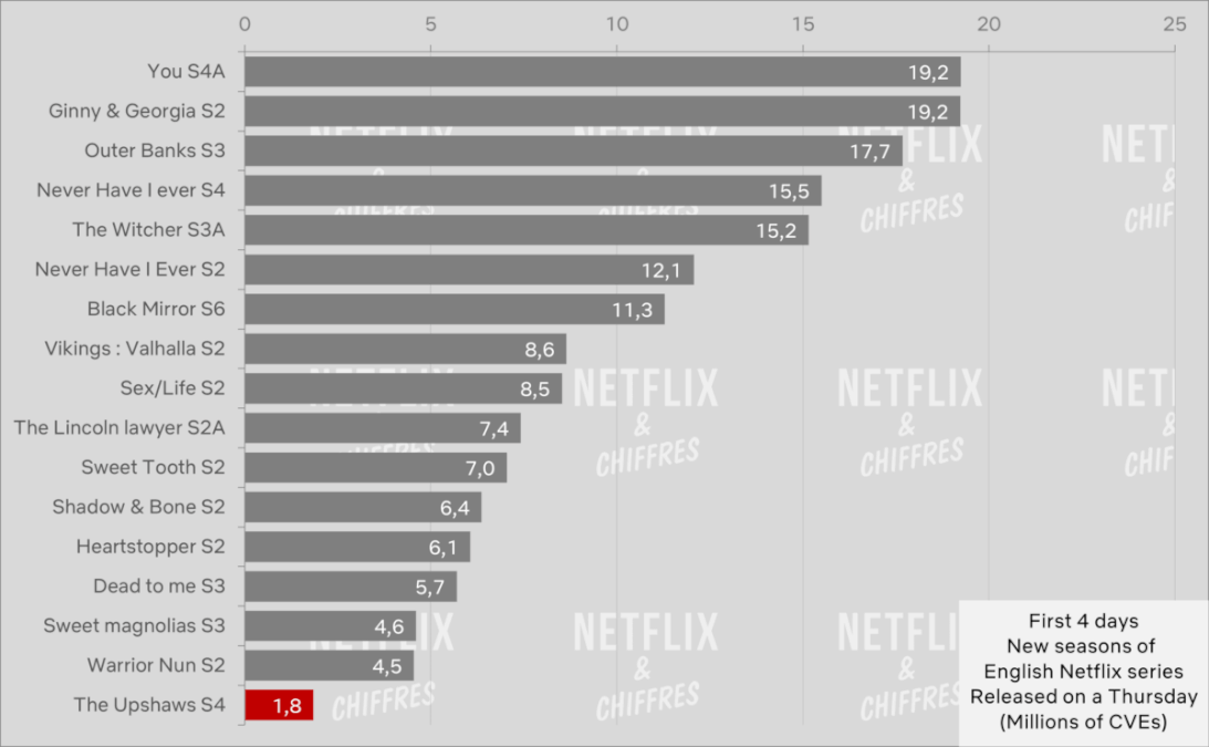 the upshaws s4 netflix viewership cve