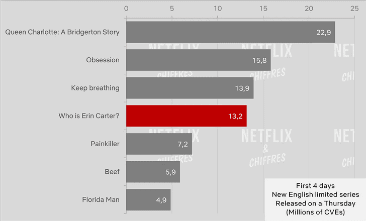 who is erin carter netflix viewership week 1 cve