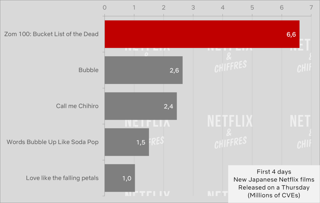 zom 100 movie viewership vs other netflix originals