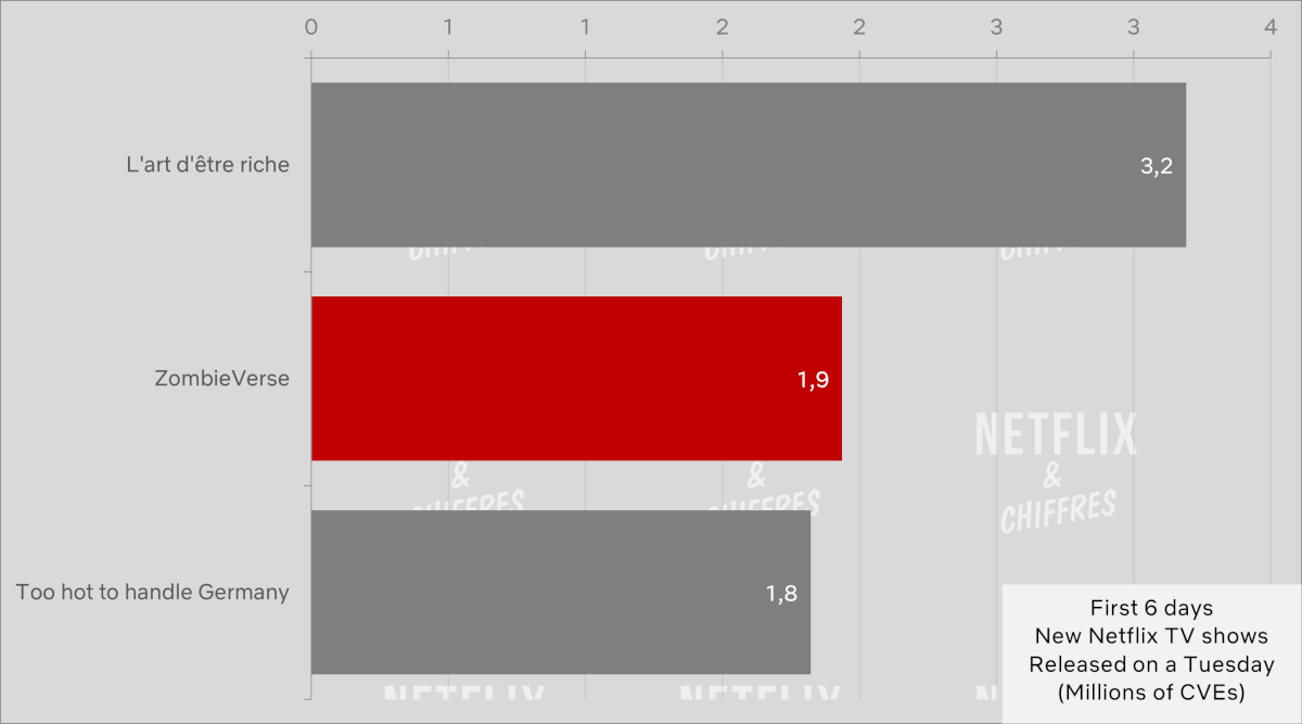Zombiverse Viewership Vs Other Netflix Shows