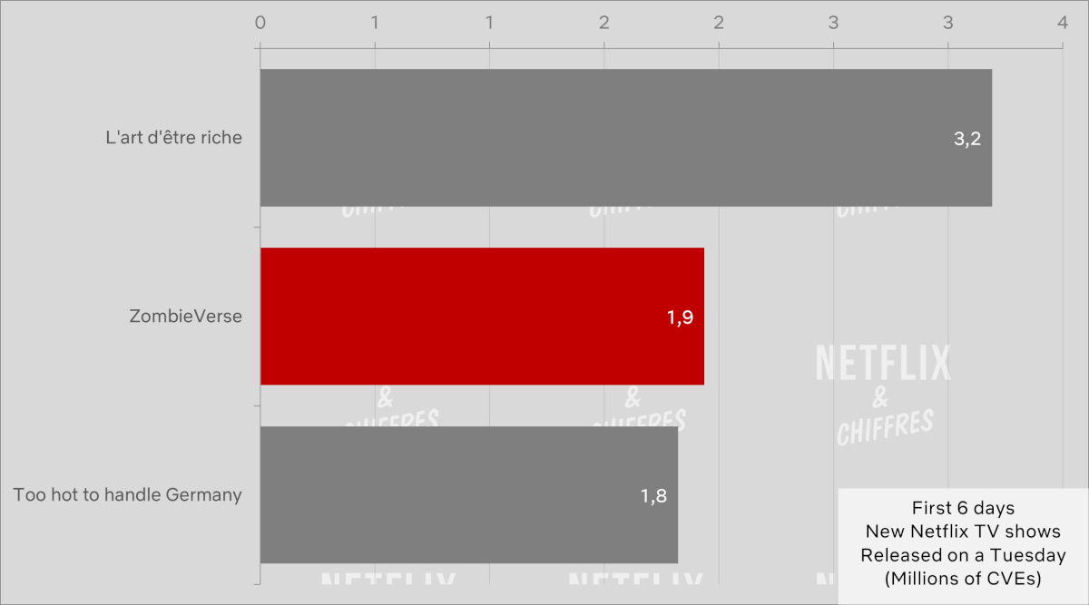 zombiverse viewership vs other netflix shows