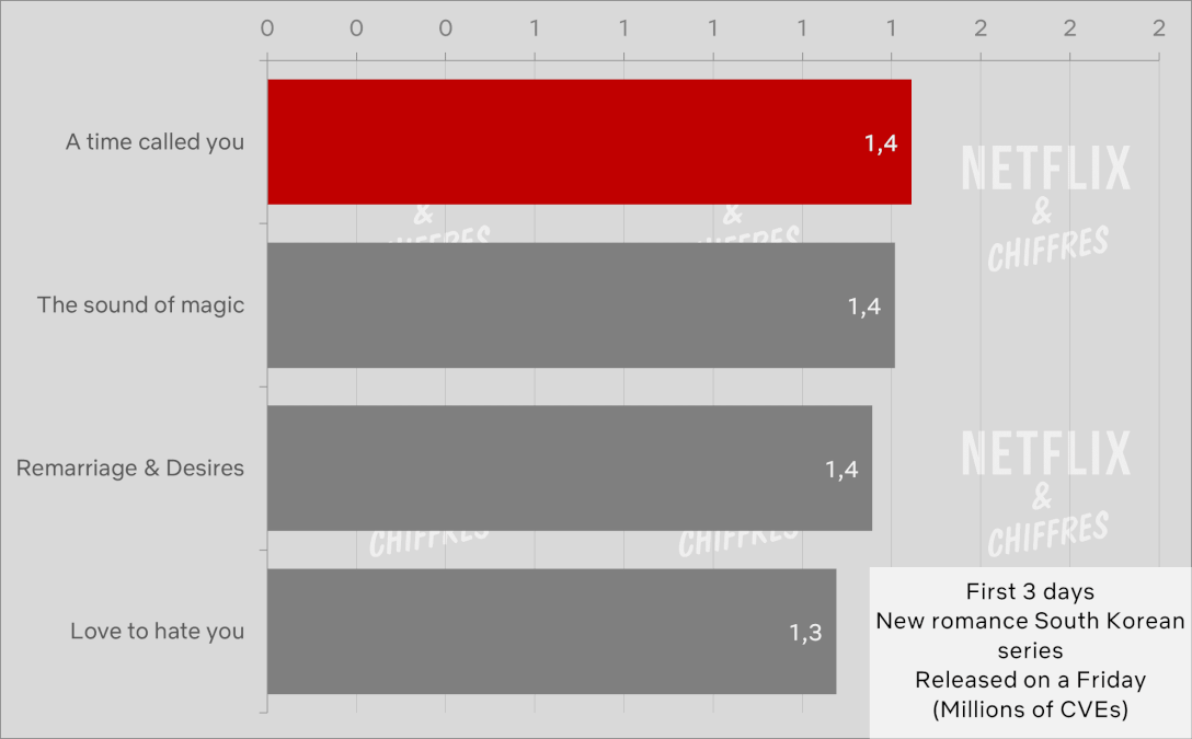A Time Called You Netflix Viewership Vs Other Shows