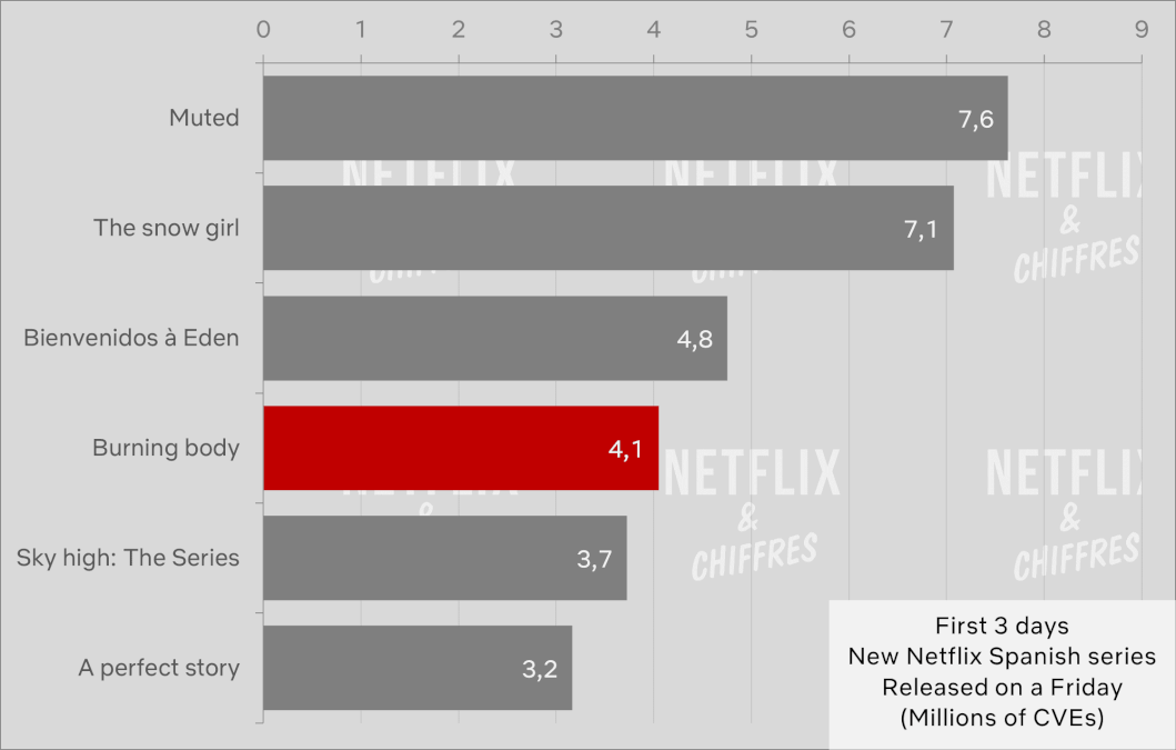 burning body vs other netflix original international shows