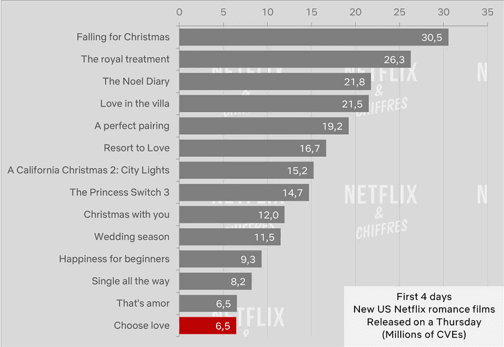 Choose Love Flop Viewership Netflix