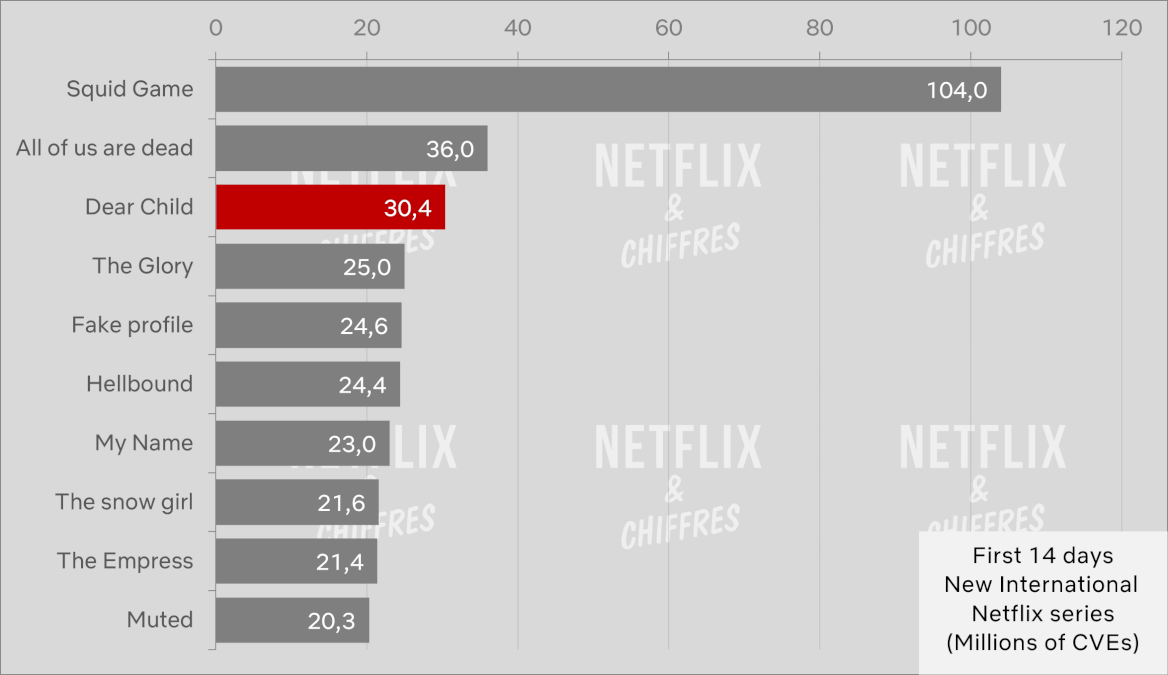 Dear Child Vs Other Netflix Original International Series