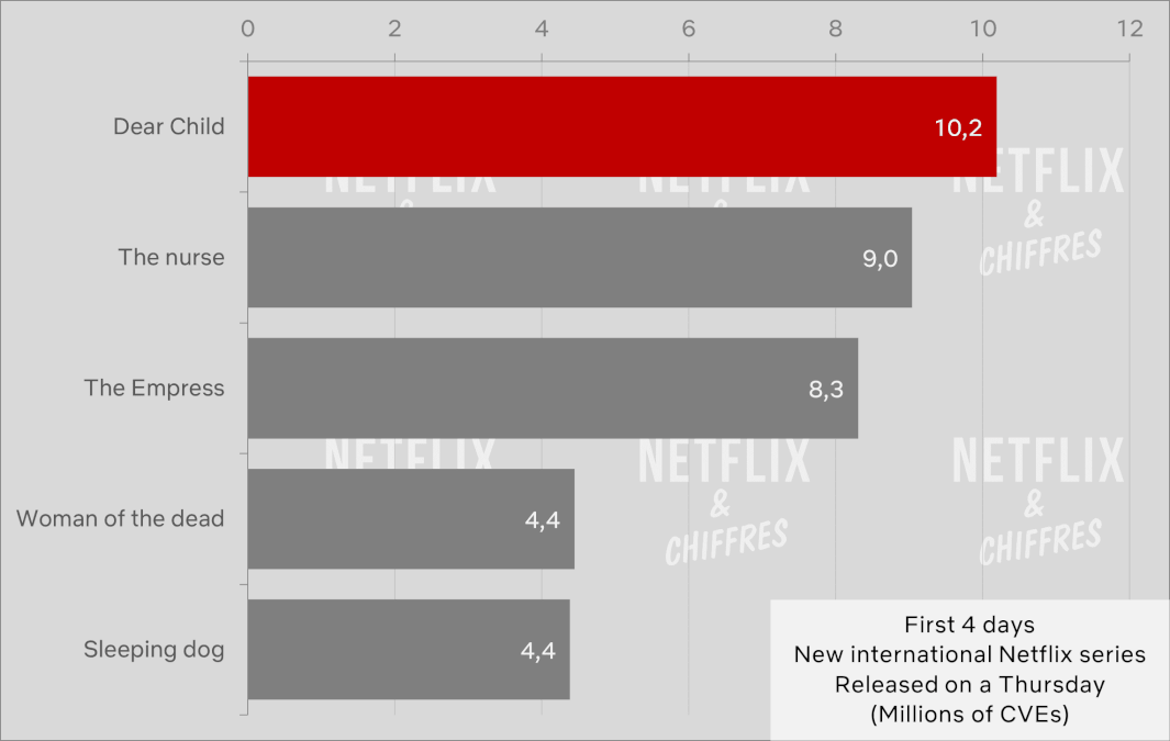 Dear Child Vs Other Netflix Original Series Internationally