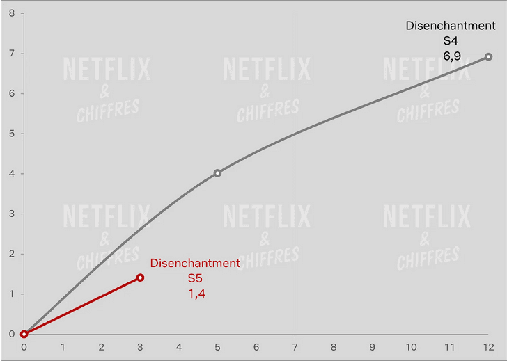 Disenchantment Season Viewership Vs Season