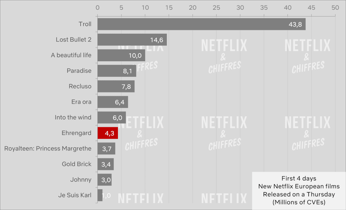 Ehrengard Netflix Viewership Cve