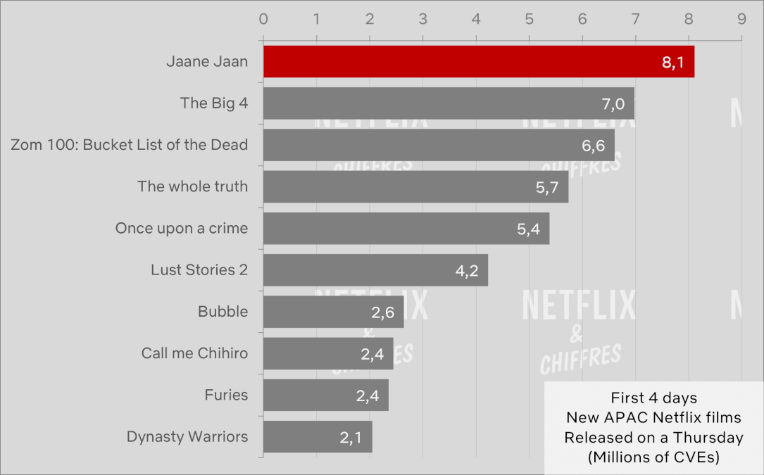 Jaane Jaan Vs Other Netflix Original Apac Films