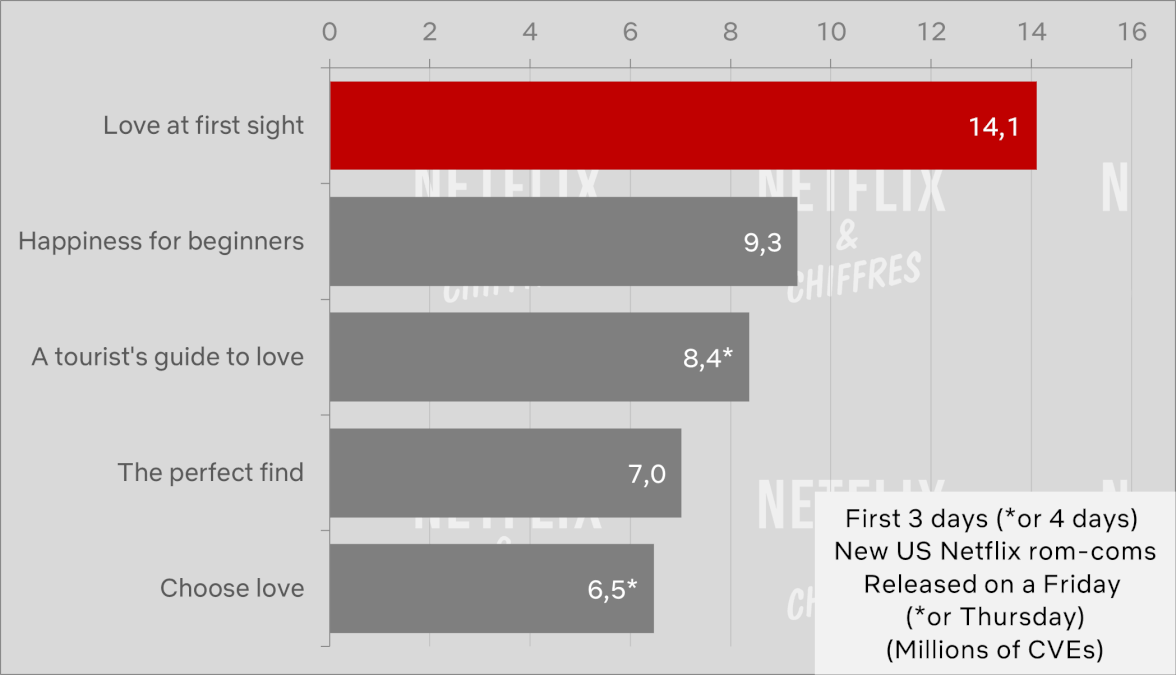 Love At First Sight Vs Other Netflix Original Romantic Comedies
