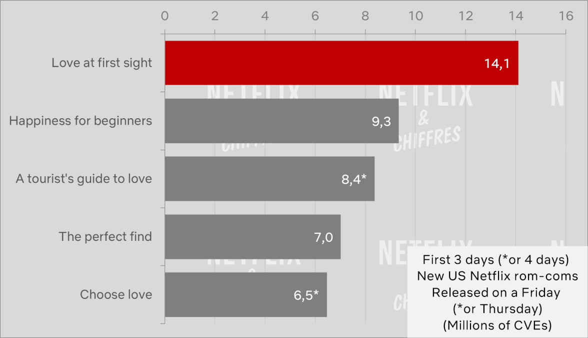 love at first sight vs other netflix original romantic comedies