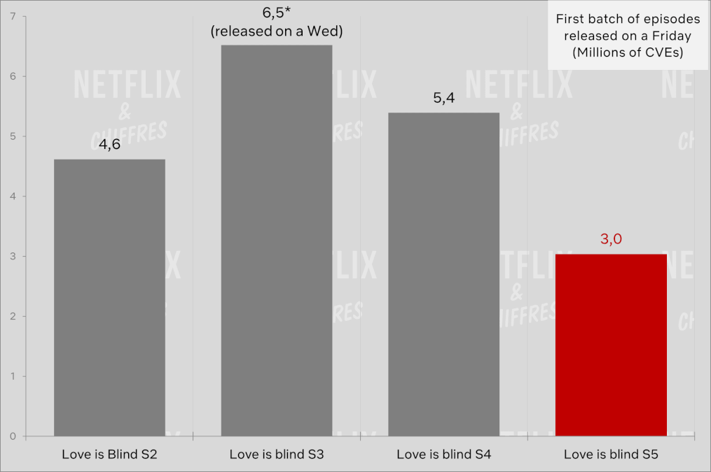 love is blind season 5 vs other seasons