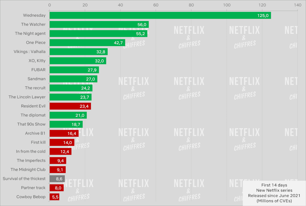 Netflix Series Viewership After Days Cve