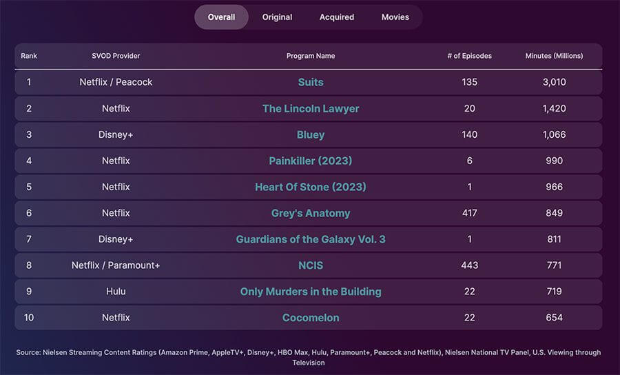 nielsen top 10 overall example