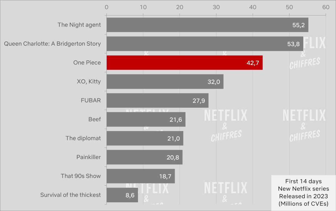 one piece vs other shows 14 days netflix viewership