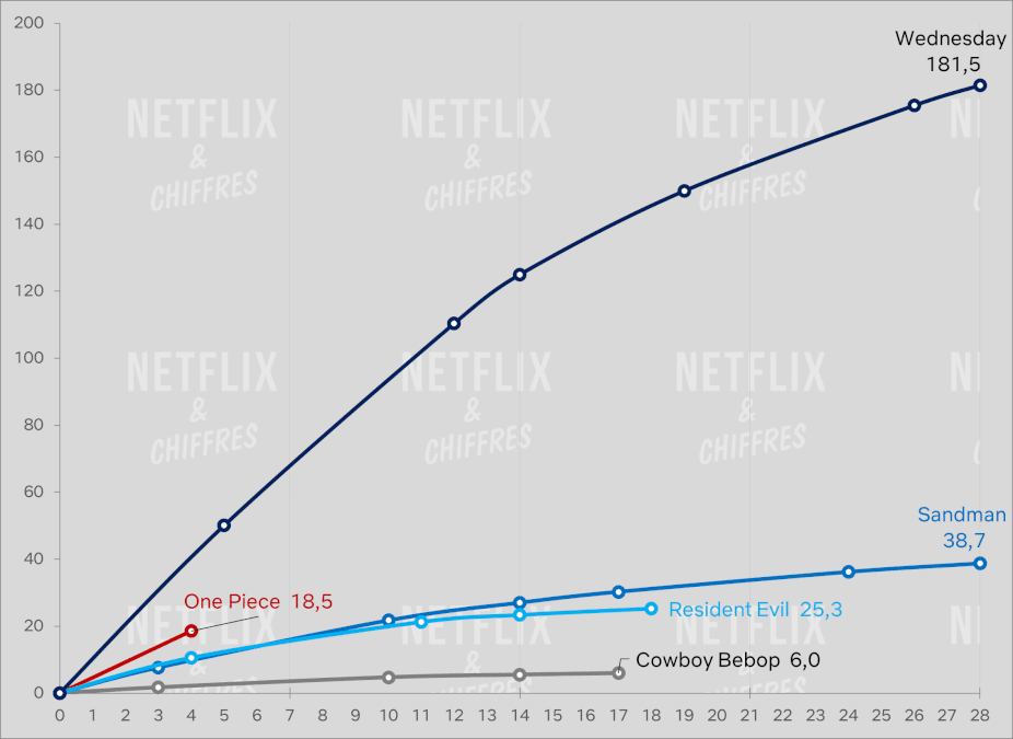 One Piece Vs Other Shows Cve Viewership
