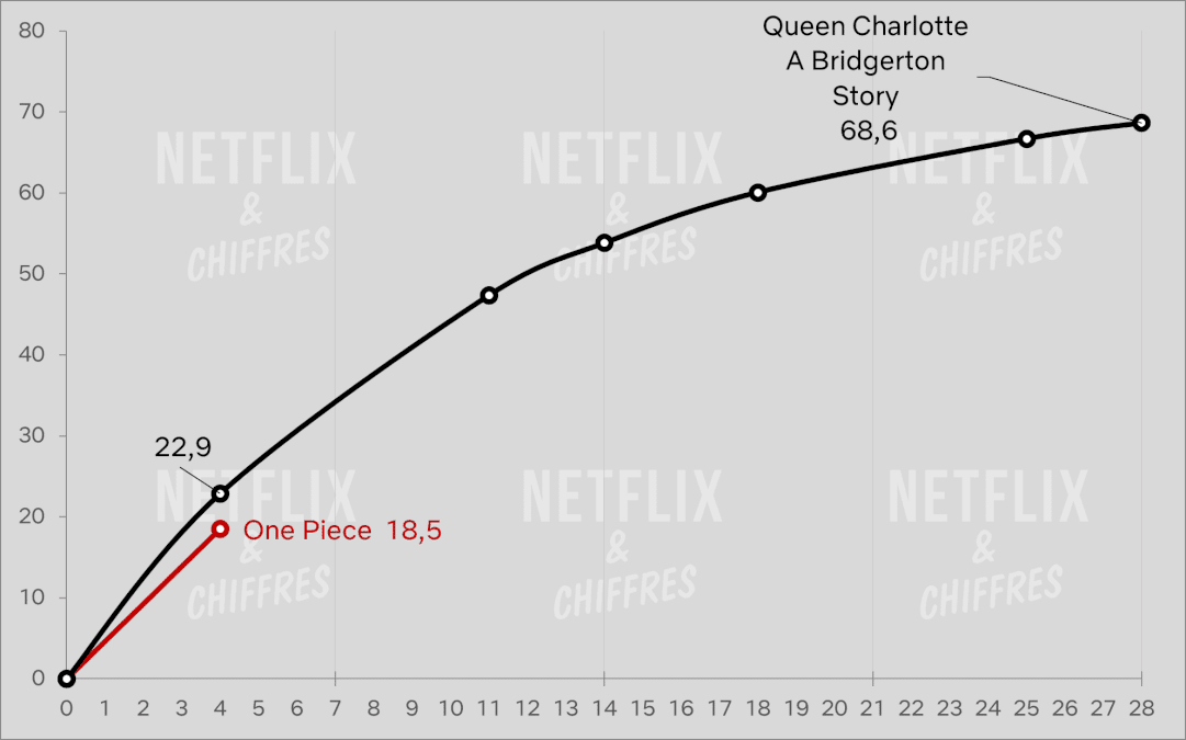 One Piece Vs Queen Charlotte Tracking