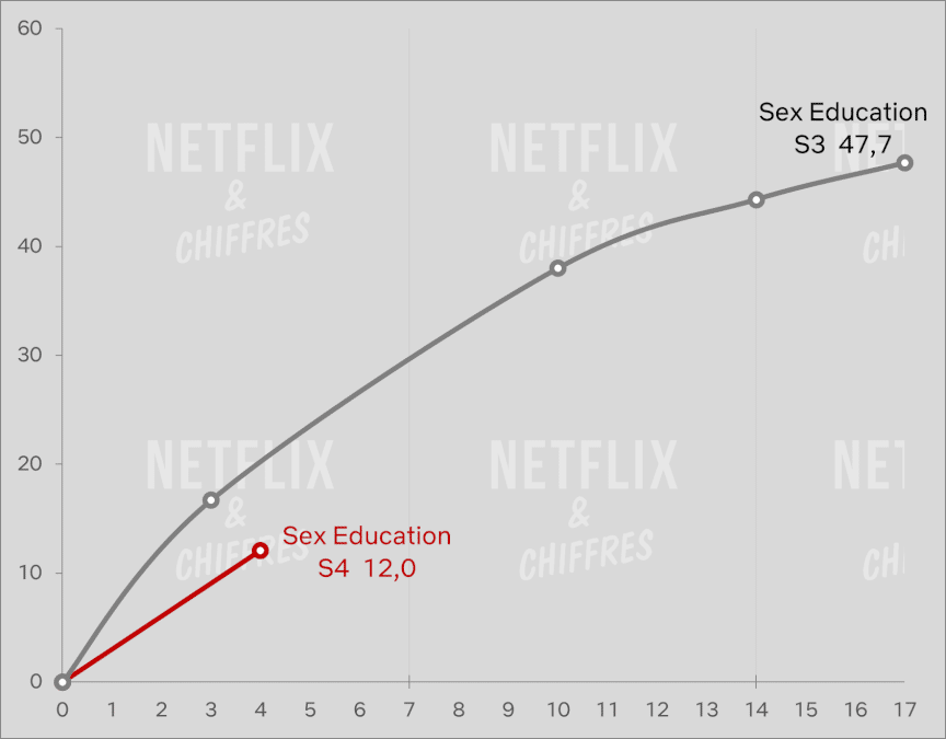 sex education season 4 v season 3 netflix viewership