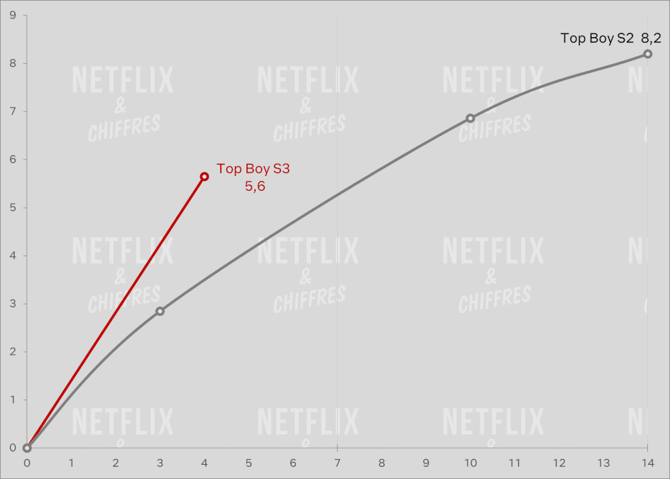 top boy season 3 vs season 2 cve viewership