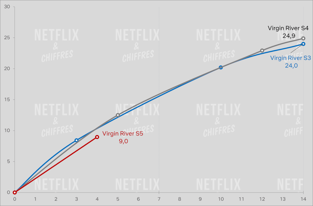 virgin river season 5 vs other seasons viewership