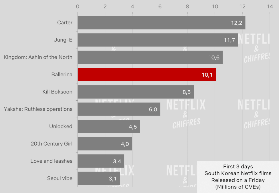 ballerina netflix viewership vs other korean action movies